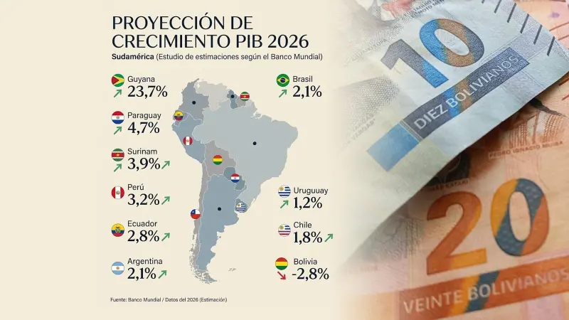 Banco Mundial mantiene a Bolivia con la peor perspectiva económica de la región para 2026