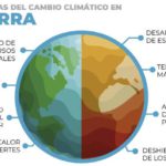 De Calentamiento a Ebullición: El Cambio Climático Alcanza Niveles Críticos