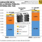 El crecimiento diario de la deuda pública interna de Bolivia: ¿Una señal de alarma?