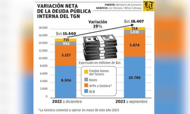 El crecimiento diario de la deuda pública interna de Bolivia: ¿Una señal de alarma?