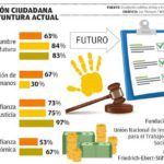 Encuestas revelan futuro incierto, violación de DDHH y crisis judicial en Bolivia