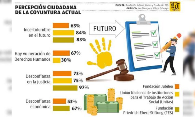 Encuestas revelan futuro incierto, violación de DDHH y crisis judicial en Bolivia