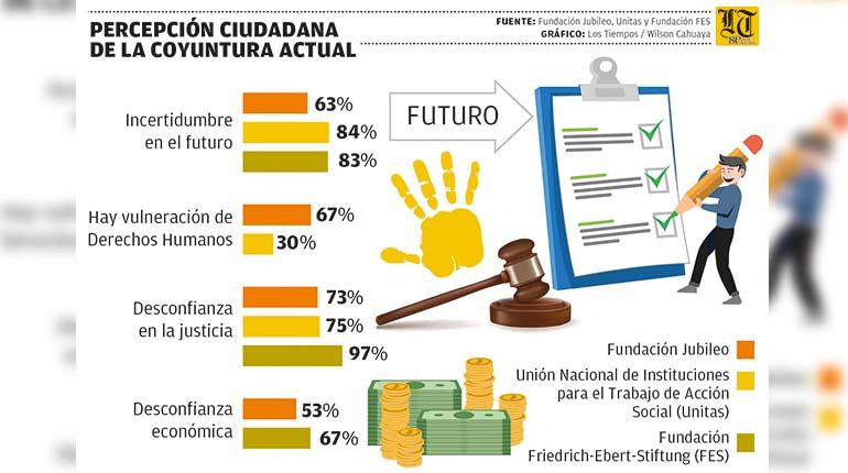 Encuestas revelan futuro incierto, violación de DDHH y crisis judicial en Bolivia