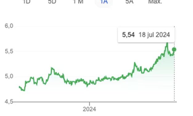 El real brasileño se deprecia, ejerciendo más presión sobre el dólar financiero de Buenos Aires