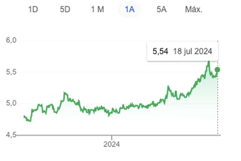 El real brasileño se deprecia, ejerciendo más presión sobre el dólar financiero de Buenos Aires