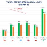 AMB: En 2025, nueve municipios capitales más El Alto recibirán Bs 128,9 millones menos por el IDH