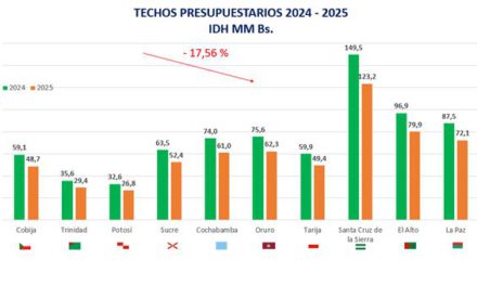 AMB: En 2025, nueve municipios capitales más El Alto recibirán Bs 128,9 millones menos por el IDH