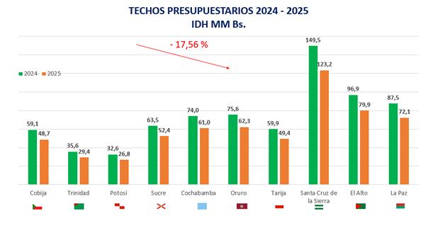 AMB: En 2025, nueve municipios capitales más El Alto recibirán Bs 128,9 millones menos por el IDH