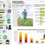 Extractivismo perpetúa desigualdades en comunidades altamente vulnerables