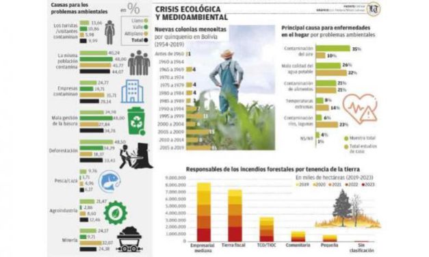 Extractivismo perpetúa desigualdades en comunidades altamente vulnerables