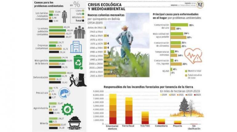 Extractivismo perpetúa desigualdades en comunidades altamente vulnerables