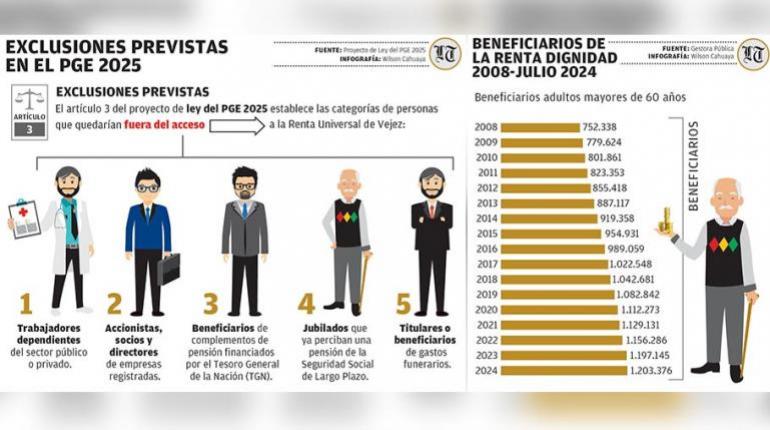 Jubilados activos dejarán de recibir la Renta Dignidad con Ley del PGE 2025