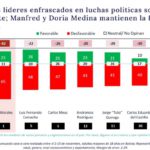 Encuesta revela rechazo general a posibles candidatos: Arce y Morales lideran índices de desfavorabilidad