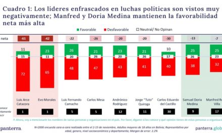 Encuesta revela rechazo general a posibles candidatos: Arce y Morales lideran índices de desfavorabilidad