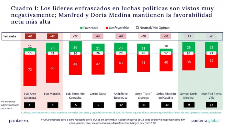 Encuesta revela rechazo general a posibles candidatos: Arce y Morales lideran índices de desfavorabilidad