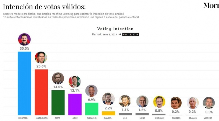 Estudio de Consultora Morris: Manfred lidera intención de voto y 80% de la gente rechaza bloqueos