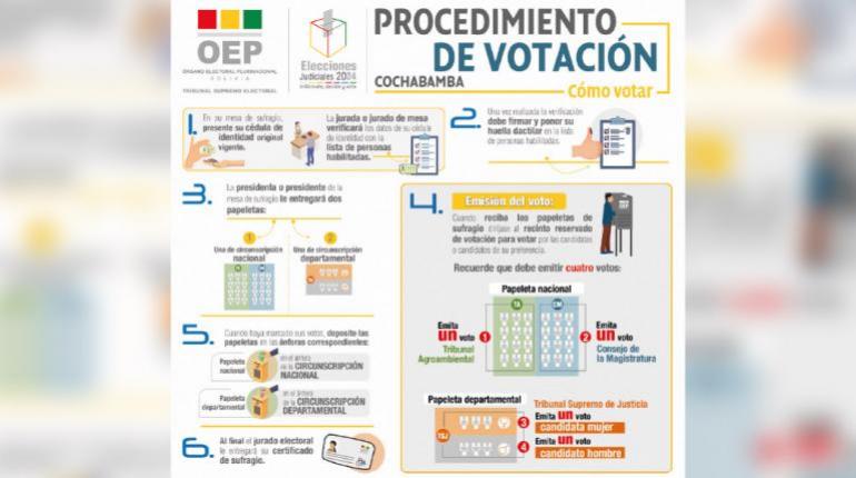 A 10 días de comicios, apuran difusión de logística y méritos de los candidatos