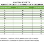 Ocho partidos tienen personería para participar en las elecciones, cuatro deben hacer regularizaciones