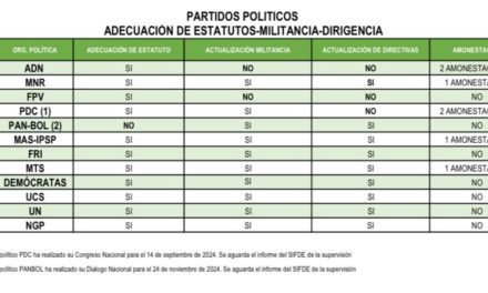 Ocho partidos tienen personería para participar en las elecciones, cuatro deben hacer regularizaciones