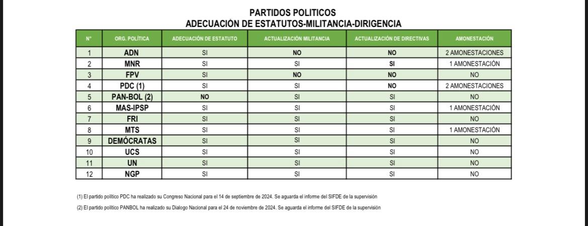 Ocho partidos tienen personería para participar en las elecciones, cuatro deben hacer regularizaciones