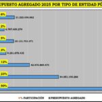 EL PRESUPUESTO DE LOS ORGANOS DEL ESTADO ES 34 VECES MÁS GRANDE QUE EL DE TODAS LAS GOBERNACIONES DE BOLIVIA