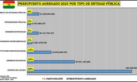 EL PRESUPUESTO DE LOS ORGANOS DEL ESTADO ES 34 VECES MÁS GRANDE QUE EL DE TODAS LAS GOBERNACIONES DE BOLIVIA