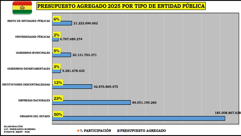 EL PRESUPUESTO DE LOS ORGANOS DEL ESTADO ES 34 VECES MÁS GRANDE QUE EL DE TODAS LAS GOBERNACIONES DE BOLIVIA