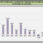 BOLIVIA: LA INFLACIÓN DE ALIMENTOS DEL 2024 FUE LA MÁS ALTA DE LOS ÚLTIMOS 16 AÑOS