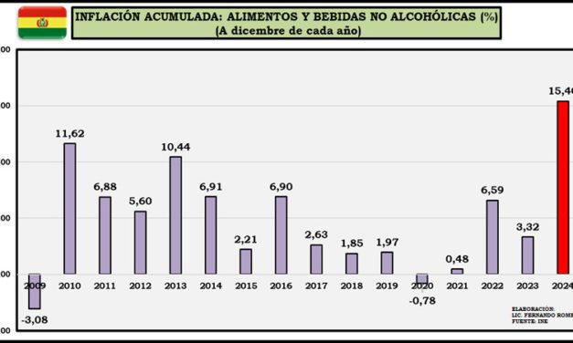 BOLIVIA: LA INFLACIÓN DE ALIMENTOS DEL 2024 FUE LA MÁS ALTA DE LOS ÚLTIMOS 16 AÑOS