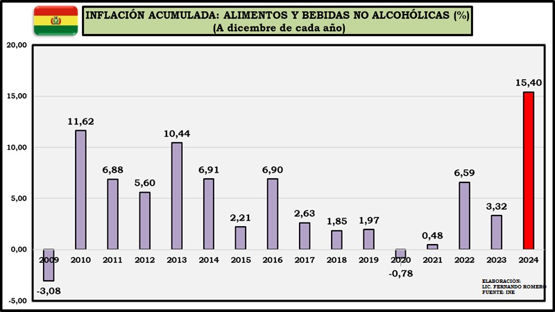 BOLIVIA: LA INFLACIÓN DE ALIMENTOS DEL 2024 FUE LA MÁS ALTA DE LOS ÚLTIMOS 16 AÑOS