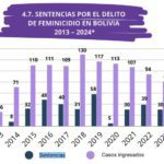 Por cada cuatro feminicidios, solo uno termina en sentencia