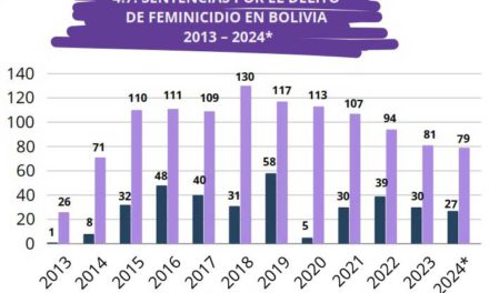 Por cada cuatro feminicidios, solo uno termina en sentencia