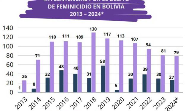 Por cada cuatro feminicidios, solo uno termina en sentencia