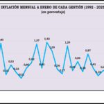 BOLIVIA: ENERO 2025, LA INFLACIÓN MÁS ALTA EN LOS ÚLTIMOS 33 AÑOS