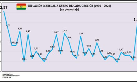 BOLIVIA: ENERO 2025, LA INFLACIÓN MÁS ALTA EN LOS ÚLTIMOS 33 AÑOS