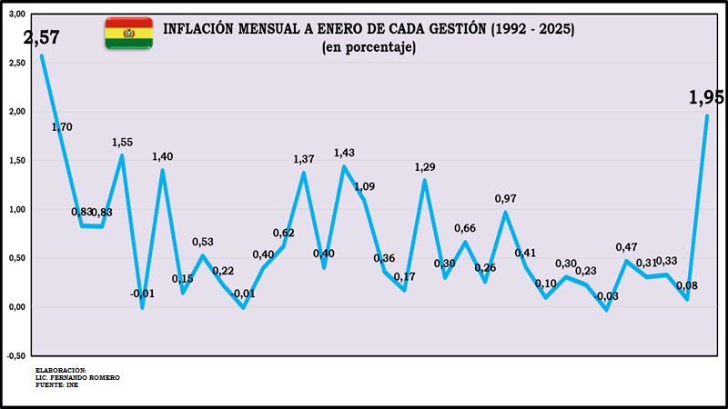 BOLIVIA: ENERO 2025, LA INFLACIÓN MÁS ALTA EN LOS ÚLTIMOS 33 AÑOS