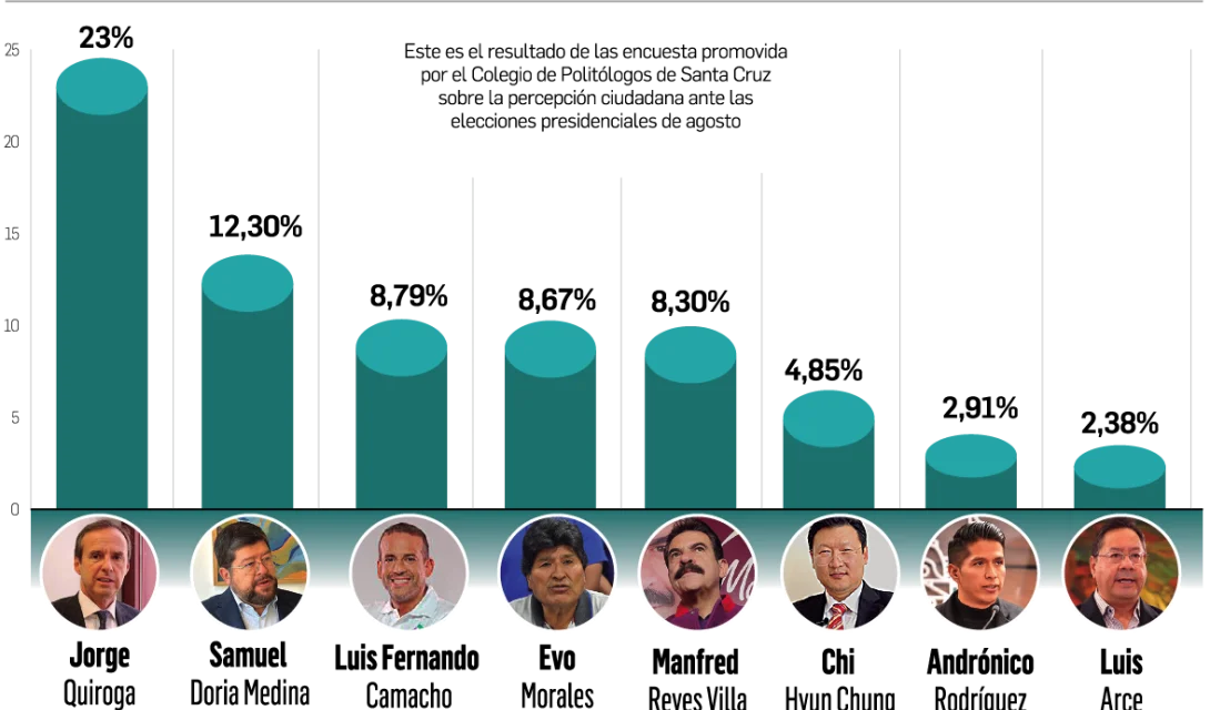 Luis Arce enfrenta rechazo mayoritario en Santa Cruz, una región clave para el voto