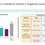 Encuesta de Claure confirma a Andrónico en primer lugar y a Samuel como mejor ubicado de los opositores