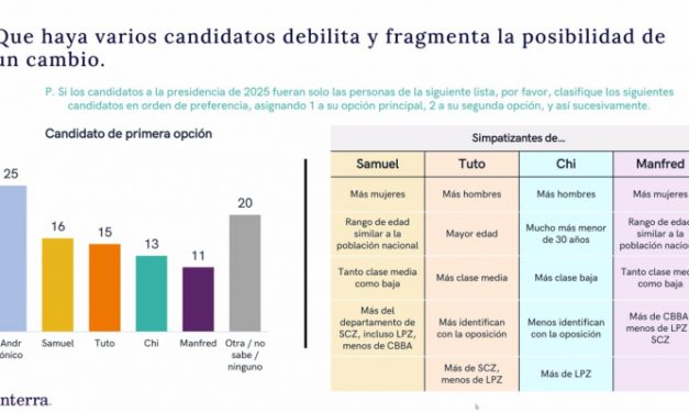 Encuesta de Claure confirma a Andrónico en primer lugar y a Samuel como mejor ubicado de los opositores