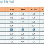 Según informe de BM, Bolivia tendrá el crecimiento más bajo de la región