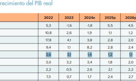 Según informe de BM, Bolivia tendrá el crecimiento más bajo de la región