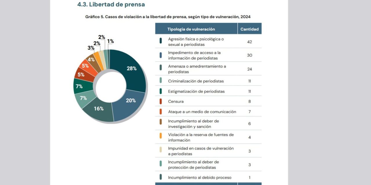 La libertad de prensa en Bolivia es de color naranja oscuro, con 150 vulneraciones, de las cuales, 42 son agresiones