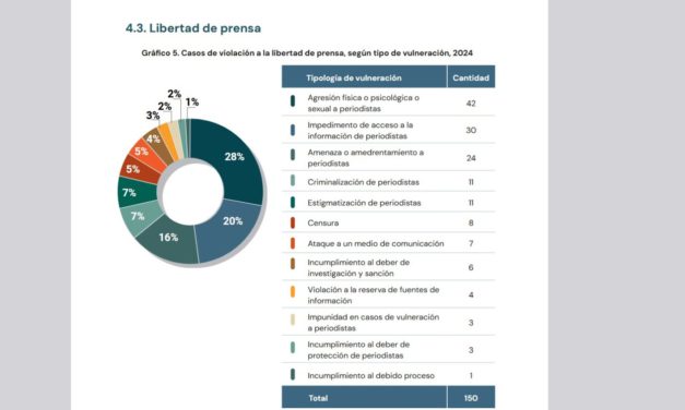La libertad de prensa en Bolivia es de color naranja oscuro, con 150 vulneraciones, de las cuales, 42 son agresiones