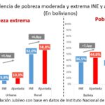 Considerando la inflación, Jubileo calcula que la pobreza moderada se disparó a 44% y la extrema a 17,5%