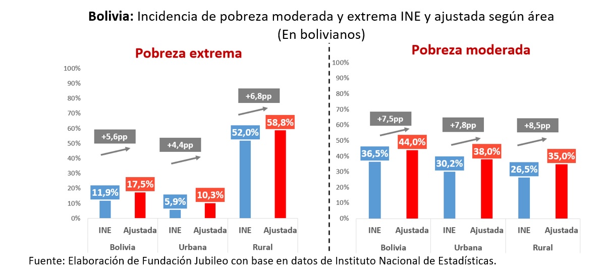 Considerando la inflación, Jubileo calcula que la pobreza moderada se disparó a 44% y la extrema a 17,5%