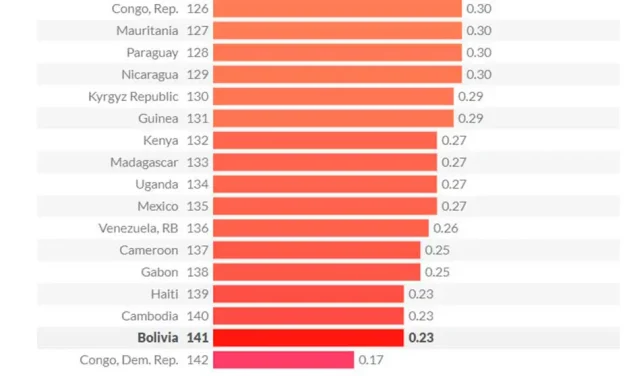 Gobierno descalifica el informe que ubica a Bolivia entre los países con más corrupción