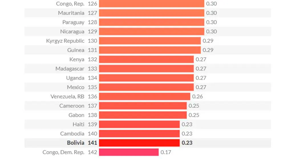 Gobierno descalifica el informe que ubica a Bolivia entre los países con más corrupción