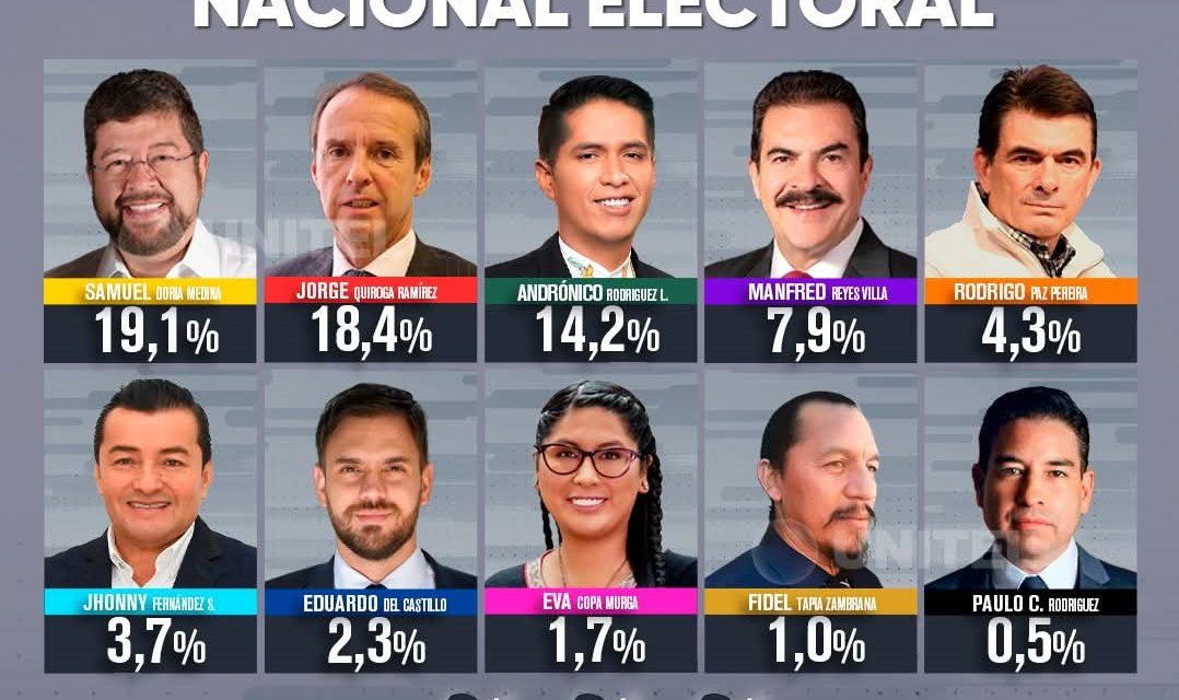 Samuel y Tuto lideran la primera encuesta nacional de candidatos inscritos a las elecciones 2025