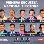 Samuel y Tuto lideran la primera encuesta nacional de candidatos inscritos a las elecciones 2025