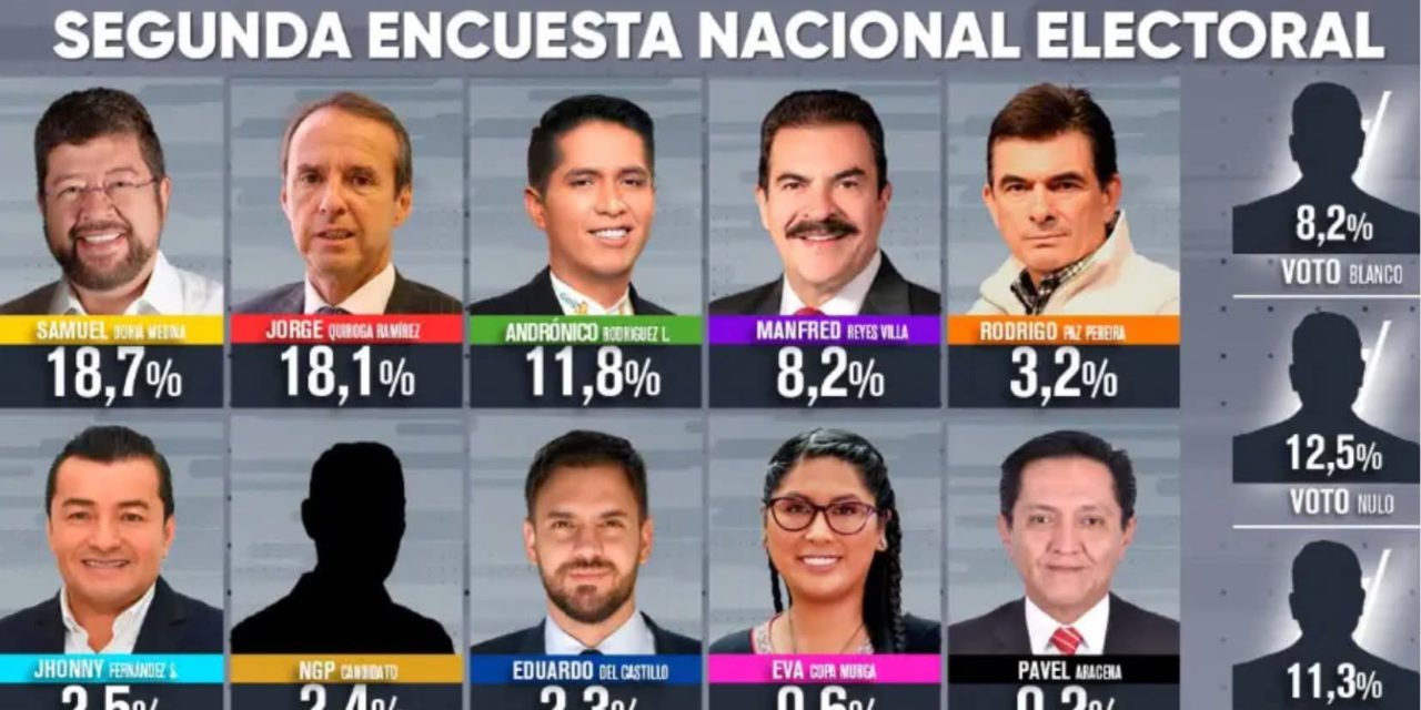 Doria Medina lidera sexta encuesta nacional, pero el 32% aún no decide su voto